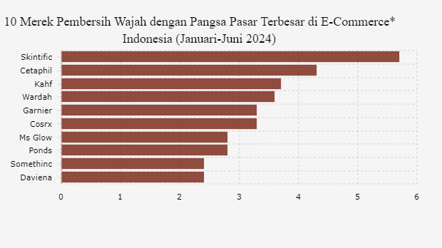 10 Merek Pembersih Wajah dengan Pangsa Pasar Terbesar di E-Commerce* Indonesia (Januari-Juni 2024)