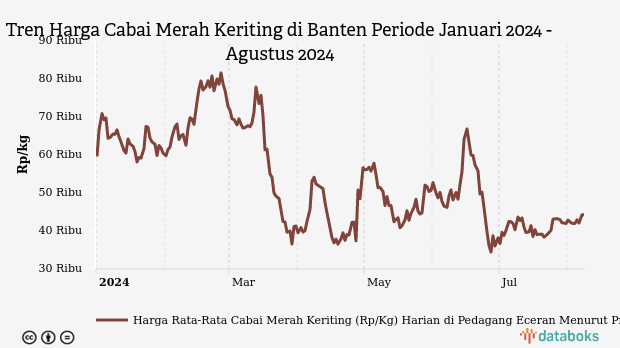 Harga Cabai Merah di Banten Seminggu Terakhir Naik 4,01%