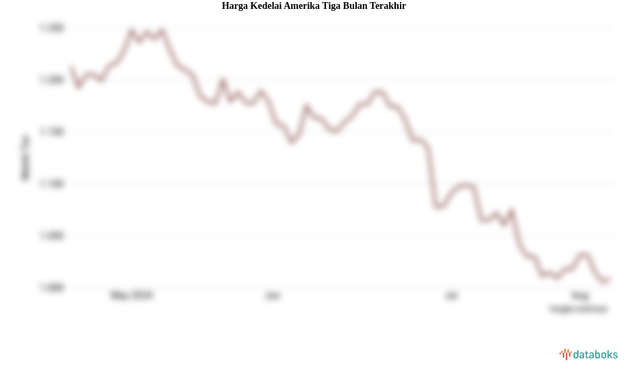 Harga Kedelai Amerika Kontrak Dua Bulan Naik Menuju Level USD 1.008,62 per Bushel (Kamis, 08 Agustus 2024)