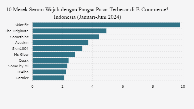 10 Merek Serum Wajah dengan Pangsa Pasar Terbesar di E-Commerce* Indonesia (Januari-Juni 2024)