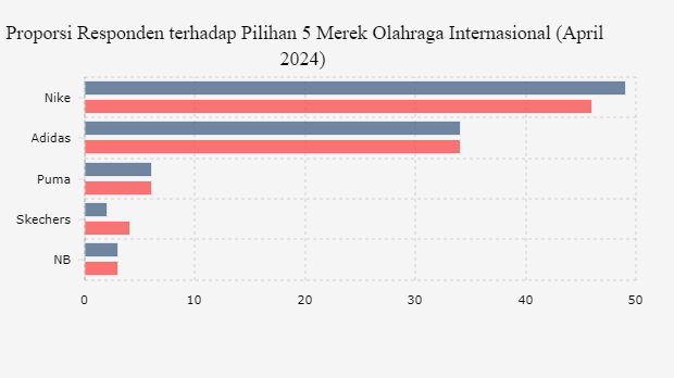 Proporsi Responden terhadap Pilihan 5 Merek Olahraga Internasional (April 2024)