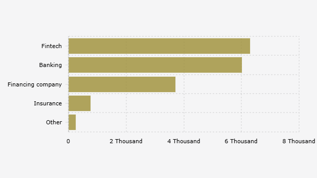 Number of Complaints Received by the OJK Based on Sector Reported (January 1, 2024 - July 31, 2024)