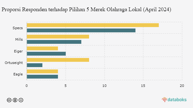 Proporsi Responden terhadap Pilihan 5 Merek Olahraga Lokal (April 2024)