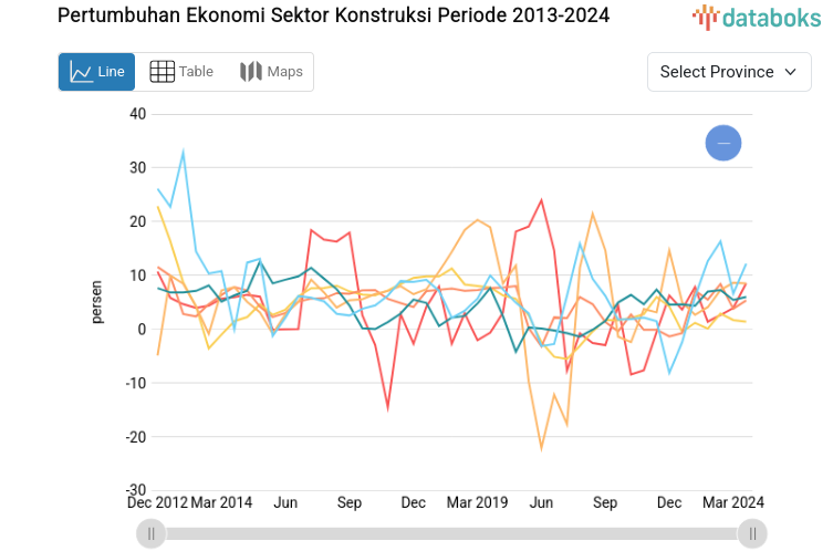 Pertumbuhan Ekonomi Sektor Konstruksi Periode 2013-2024