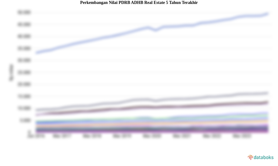 Nilai PDRB ADHB Real Estate Periode 2013-2024