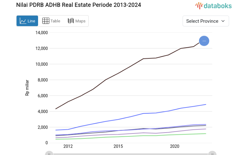 Nilai PDRB ADHB Real Estate Periode 2013-2024