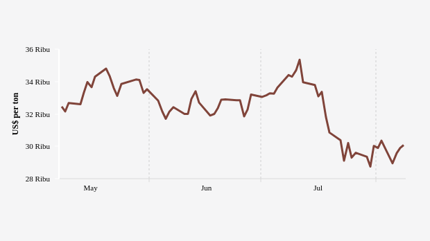 Harga Timah Naik Menjadi US$30.075 per Ton per Kamis, 08 Agustus 2024