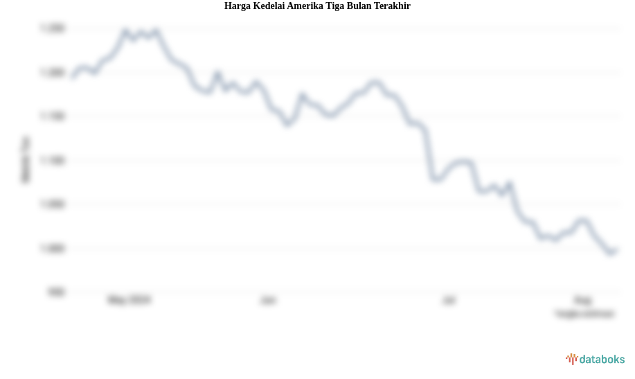 Harga Kedelai Amerika Kontrak Dua Bulan Sore Hari Diperdagangkan USD 998.62 per Bushel (Jumat, 09 Agustus 2024)