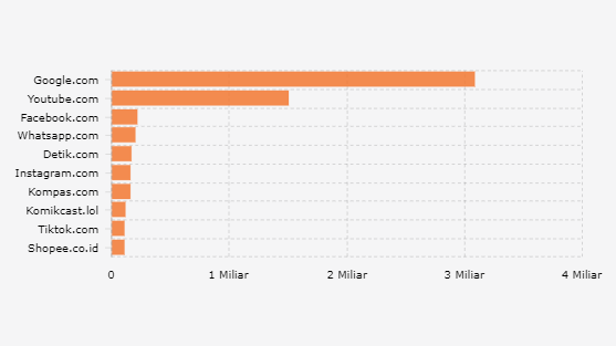 10 Situs Web dengan Pengunjung Terbanyak di Indonesia (Juni 2024)