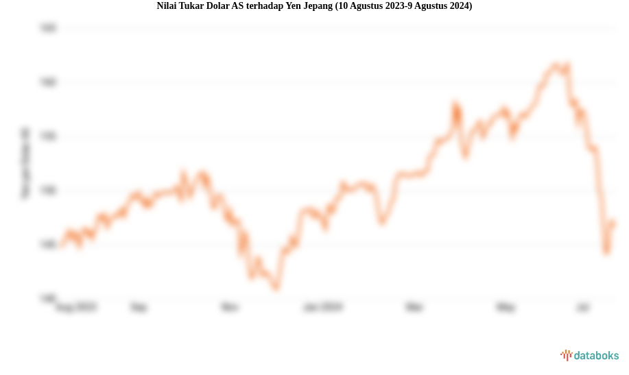Nilai Tukar Dolar AS terhadap Yen Jepang (10 Agustus 2023-9 Agustus 2024)