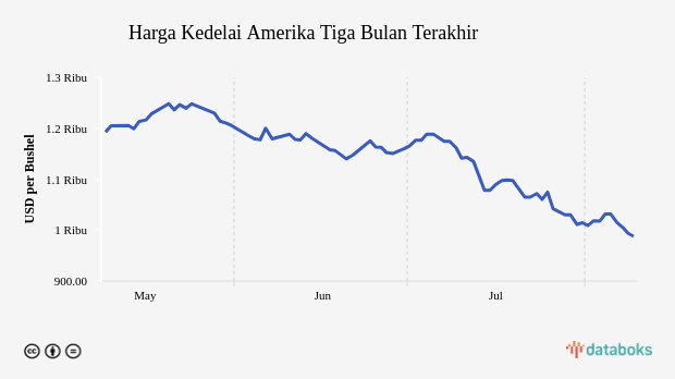 Harga Kedelai Amerika Kontrak Dua Bulan Turun Selama Empat Hari Terakhir