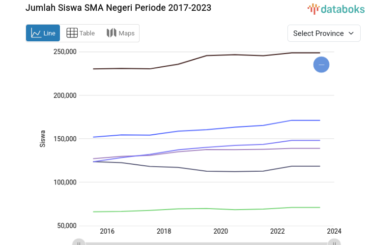 Jumlah Siswa SMA Negeri Periode 2017-2023