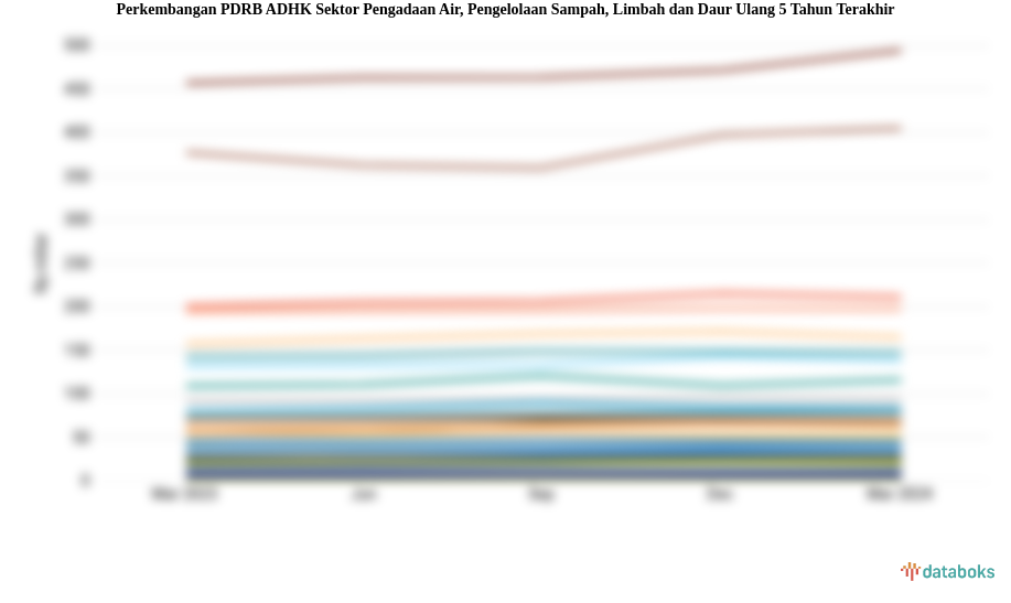 PDRB ADHK Sektor Pengadaan Air, Pengelolaan Sampah, Limbah dan Daur Ulang Periode 2013-2024
