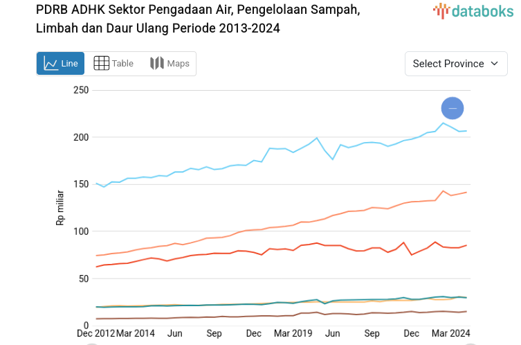 PDRB ADHK Sektor Pengadaan Air, Pengelolaan Sampah, Limbah dan Daur Ulang di Jawa Barat Tercatat Rp.404,8 Miliar (2024)