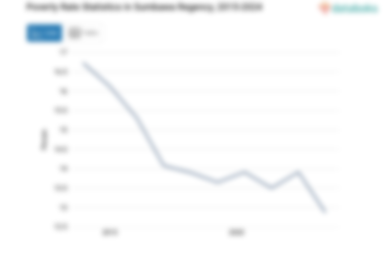 12,87% Penduduk di Kabupaten Sumbawa Masuk Kategori Miskin