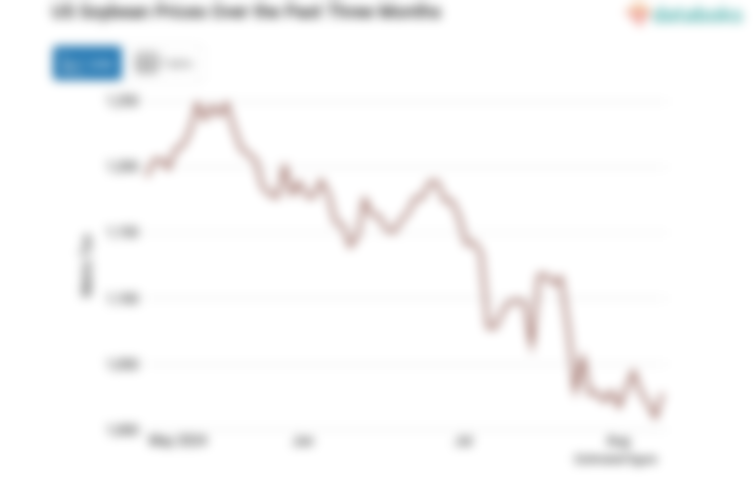 Harga Kedelai Amerika Kontrak Dua Bulan Turun Menuju Level USD 987.75 per Bushel (Jumat, 09 Agustus 2024)