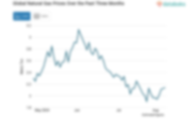Harga Gas Alam Dunia Naik Selama Empat Hari Terakhir