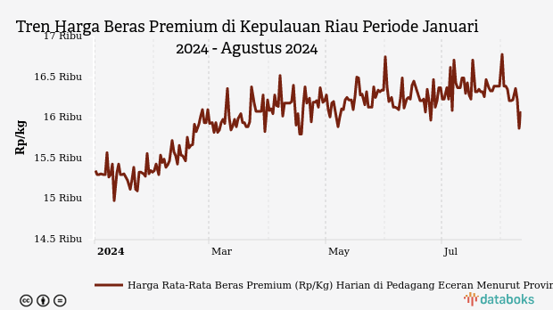 Harga Beras Premium di Kepulauan Riau Tiga Bulan Terakhir Turun 0,86%