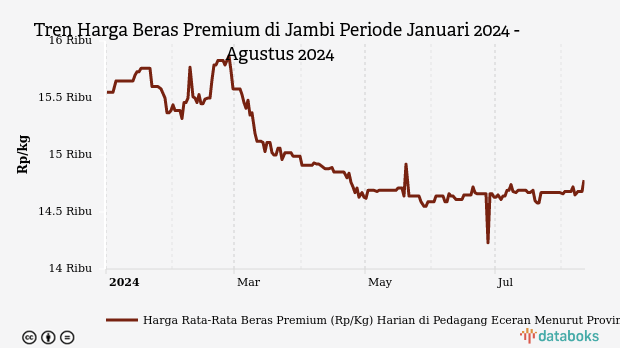 Harga Beras Premium di Jambi Tiga Bulan Terakhir Naik Rp90