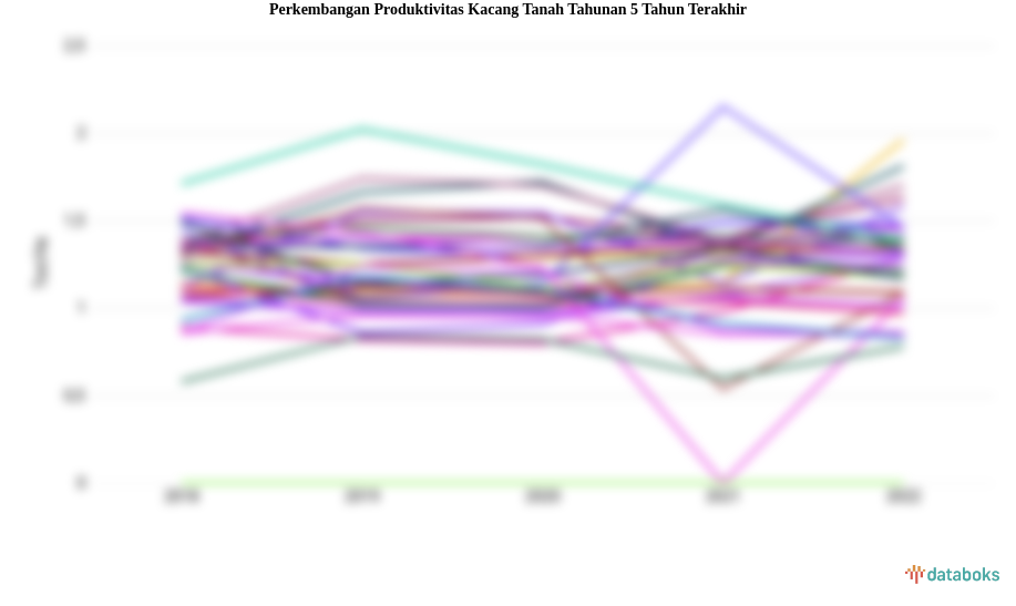 Produktivitas Kacang Tanah Tahunan Periode 2018-2022