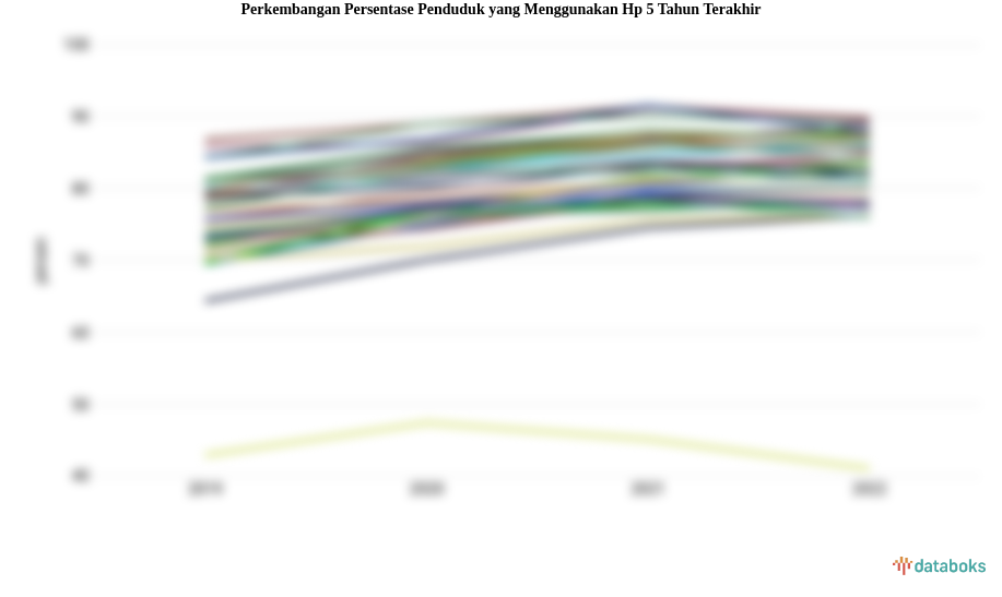 Persentase Penduduk yang Menggunakan Hp Tertinggi Ada di Kalimantan Timur dengan 89,86 Persen