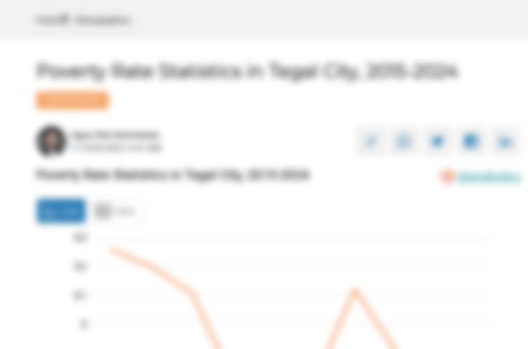 7,64% Penduduk di Kota Tegal Masuk Kategori Miskin