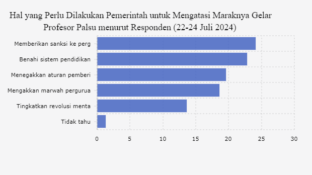 Hal yang Perlu Dilakukan Pemerintah untuk Mengatasi Maraknya Gelar Profesor Palsu menurut Responden (22-24 Juli 2024) 