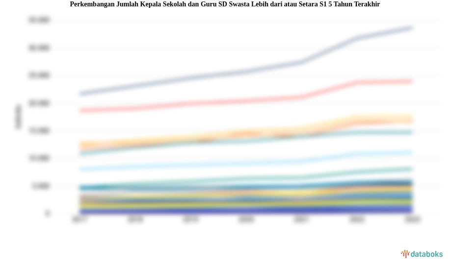 Jumlah Kepala Sekolah dan Guru SD Swasta Lebih dari atau Setara S1 Periode 2017-2023