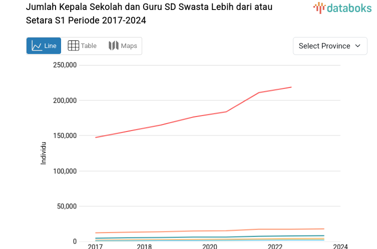 Jumlah Kepala Sekolah dan Guru SD Swasta Lebih dari atau Setara S1 di Lampung Tumbuh 4,28% (2023)