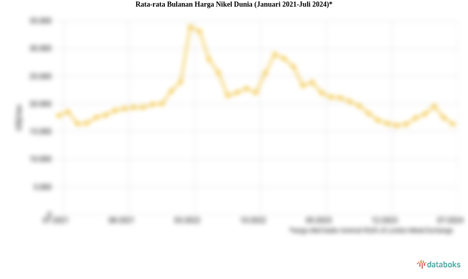 Rata-rata Bulanan Harga Nikel Dunia (Januari 2021-Juli 2024)*