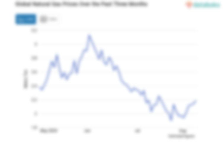 Harga Gas Alam Dunia Sore Hari Diperdagangkan US$ 2,22 per Mmbtu (Senin, 12 Agustus 2024)