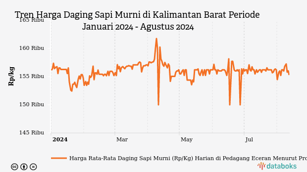 Harga Daging Sapi di Kalimantan Barat Tiga Bulan Terakhir Naik Rp1.200