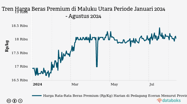 Harga Beras Premium di Maluku Utara Tiga Bulan Terakhir Naik 0,9%