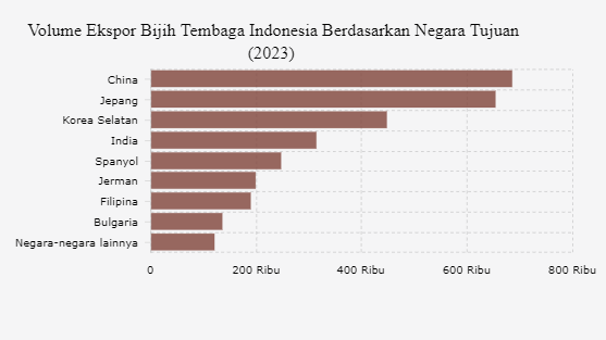 Volume Ekspor Bijih Tembaga Indonesia Berdasarkan Negara Tujuan (2023)