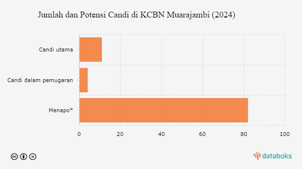 Jumlah dan Potensi Candi di KCBN Muarajambi (2024)