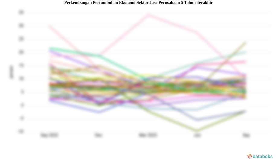 Pertumbuhan Ekonomi Sektor Jasa Perusahaan Periode 2013-2023