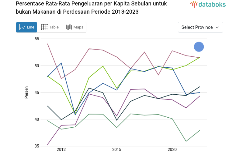 Persentase Rata-Rata Pengeluaran per Kapita Sebulan untuk bukan Makanan di Perdesaan di Kep. Riau Tercatat 47,41%(2023)