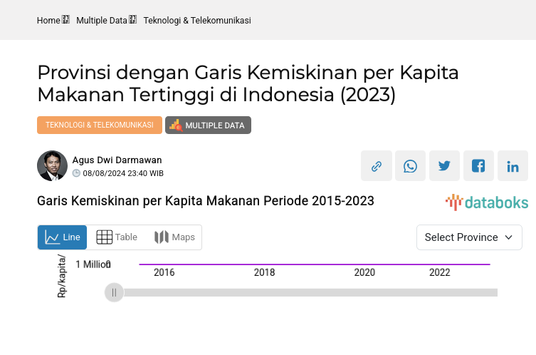 Garis Kemiskinan per Kapita Makanan Naik Rp.452,48 Ribu /Kapita/Bulan (2023)