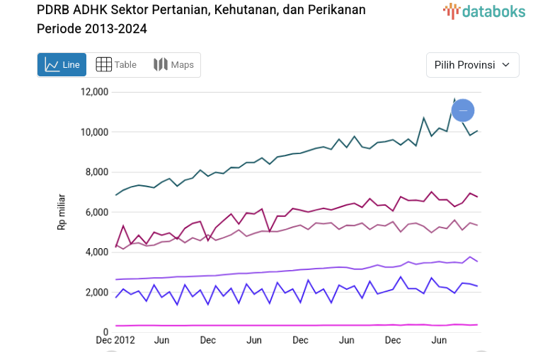 Regional Development Planning Document (PDRB) for the Agriculture, Forestry, and Fisheries Sector, 2013-2024
