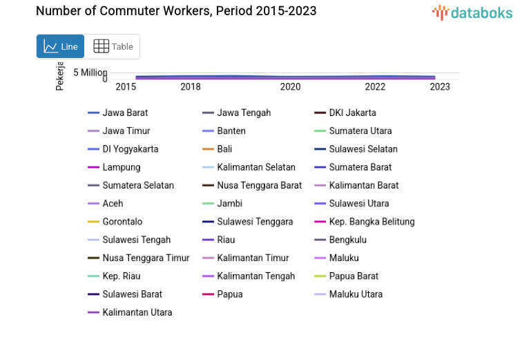 Data 2023: Riau Catat Pertumbuhan Jumlah Pekerja Komuter -23.28%