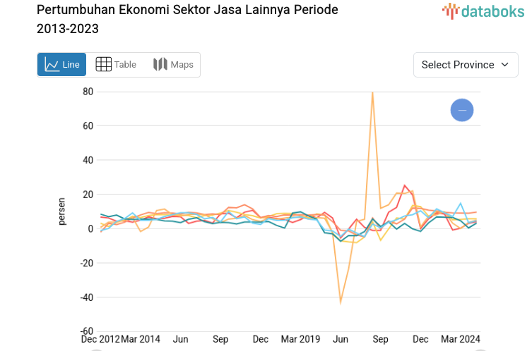 Pertumbuhan Ekonomi Sektor Jasa Lainnya Periode 2013-2023