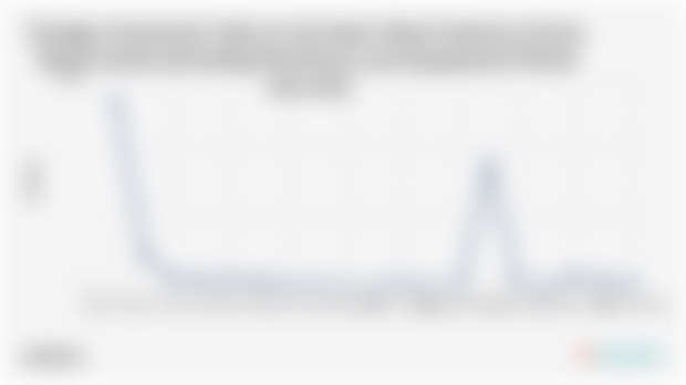 2023 Data: Foreign Direct Investment (FDI) in West Kalimantan's Basic Metal Industry, Metal Products (excluding Machinery and Equipment) sector declined by 95.86%.