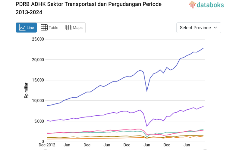 PDRB ADHK Sektor Transportasi dan Pergudangan Naik Rp.1.246,75 Miliar (2024)