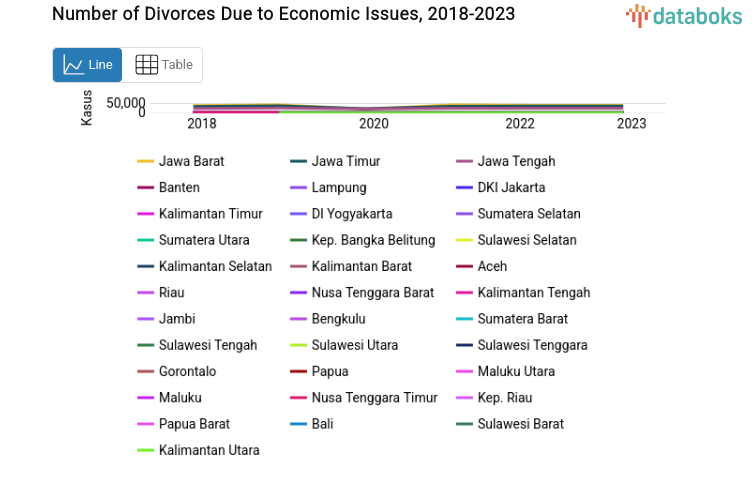 Number of Divorces Due to Economic Issues, 2018-2023