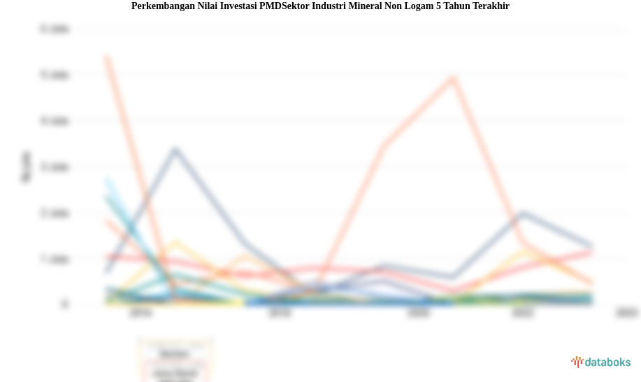 Nilai Investasi PMD Sektor Industri Mineral Non Logam Periode 2013-2023