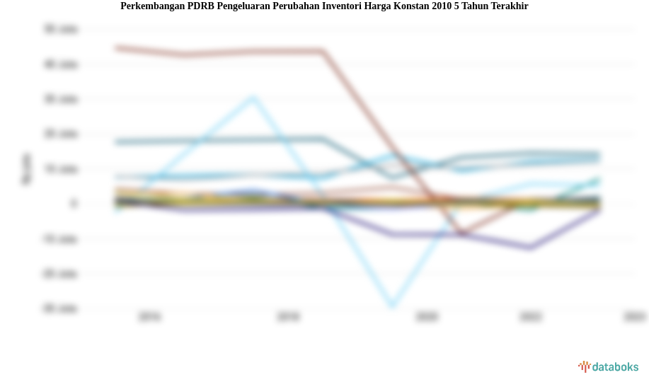PDRB Pengeluaran Perubahan Inventori Harga Konstan 2010 Periode 2013-2023