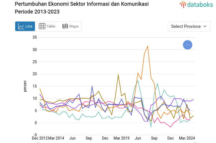 Pertumbuhan Ekonomi Sektor Informasi dan Komunikasi Periode 2013-2023