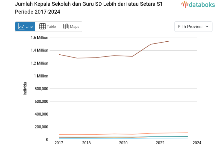 Tiga Tahun Terakhir, Jumlah Kepala Sekolah dan Guru SD Lebih dari atau Setara S1 Terus Naik