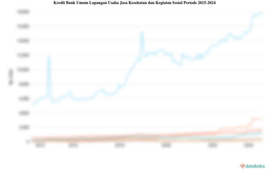 Kredit Bank Umum Lapangan Usaha Jasa Kesehatan dan Kegiatan Sosial DKI Jakarta Tertinggi Mei 2024 Mencapai Rp.15,18 Triliun