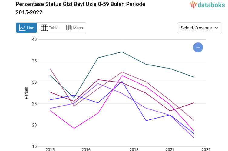 Kep. Bangka Belitung Catat Persentase Status Gizi Bayi Usia 0-59 Bulan di Angka 18,5 Persen